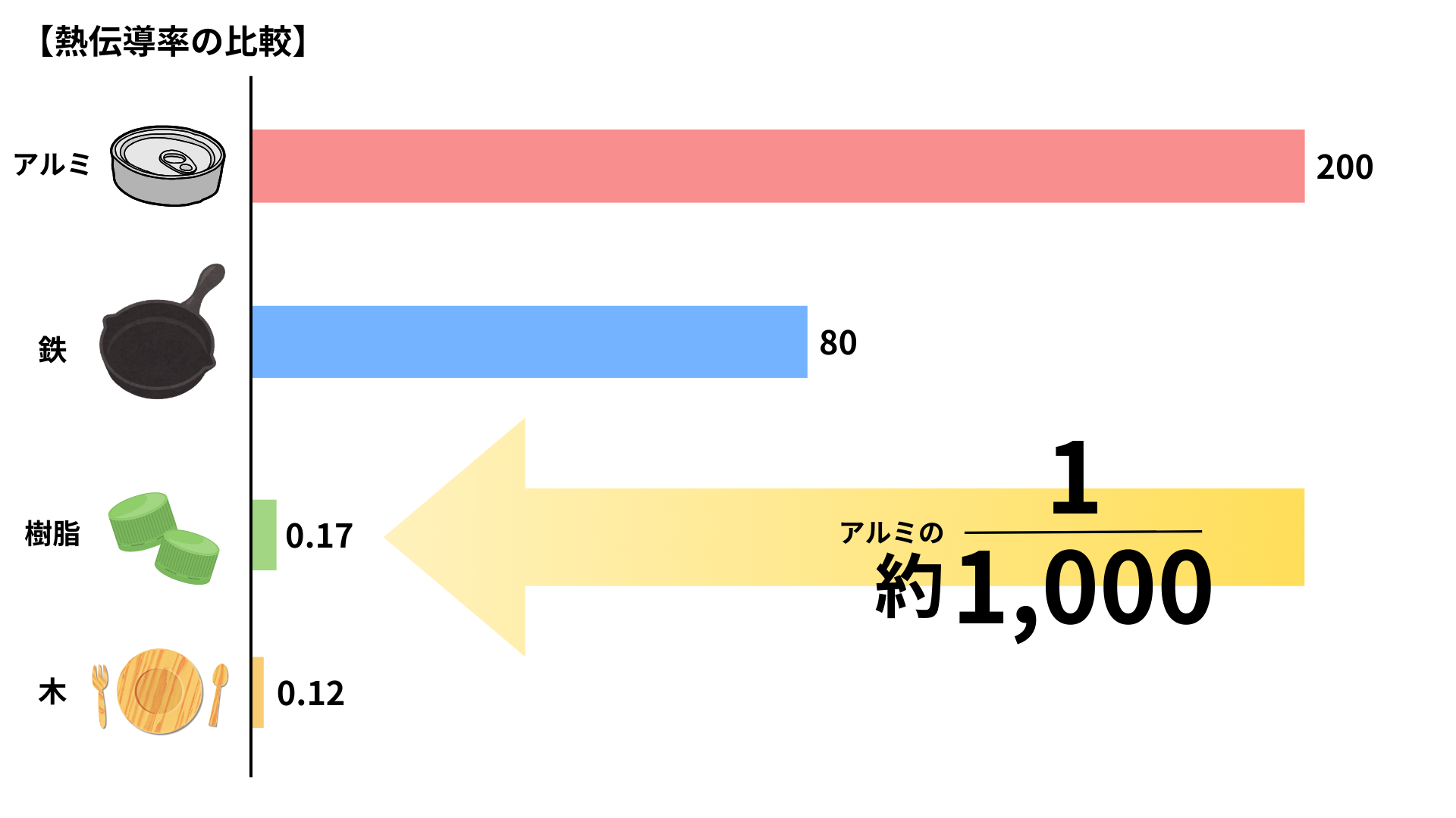 アルミ・鉄・樹脂・木の熱伝導率を比較したグラフ。アルミは樹脂の約1000倍熱を伝えることを示す