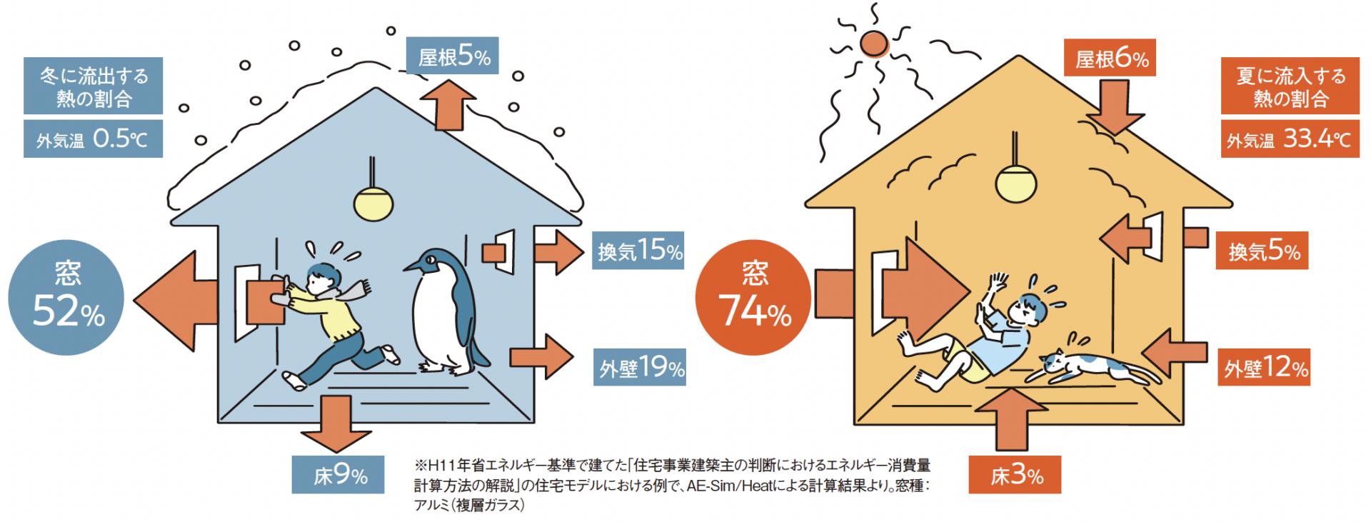 住宅における夏と冬の熱の出入りを示す図解。夏は窓から約74%、冬は約52%の熱が移動することを説明