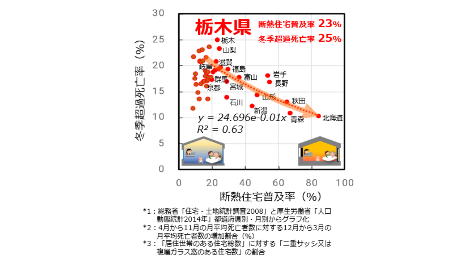 断熱住宅の普及率が高い地域ほど冬季超過死亡率が低下する相関関係を示した散布図