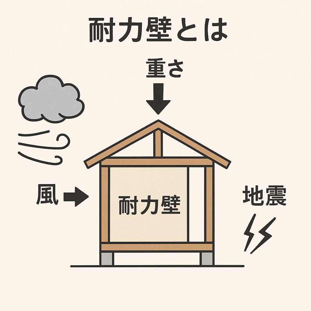 耐力壁が風や地震、屋根の重さなどの外力に耐える役割を担うことを示したイラスト図