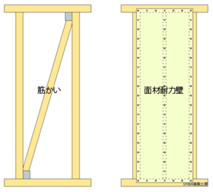 筋交いと面材耐力壁の構造の違いを示した建築用構造図