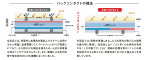 従来セルは影が全体の発電に影響し、BCセルは影の部分だけに影響が抑えられることを示した比較図