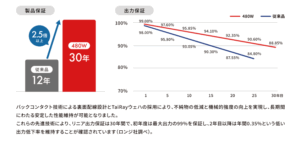 BCセルを採用した太陽光パネルが高出力かつ長期的に発電量を維持できることを示した比較グラフ
