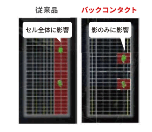 従来セルは影が全体の発電に影響し、BCセルは影の部分だけに影響が抑えられることを示した比較図