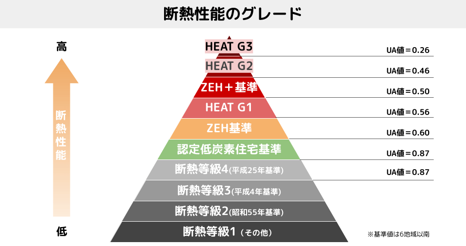 断熱等級やZEH基準、HEAT G1〜G3などをUA値で比較した住宅の断熱性能グレード図