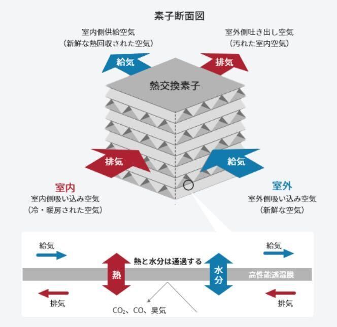 24時間全熱交換型換気システム「澄家」の熱交換素子の仕組みを示した図解
