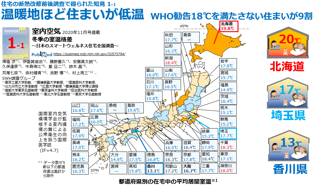 WHO勧告の冬季室温18℃を下回る住宅が日本の約9割であることを示す都道府県別平均室温データ