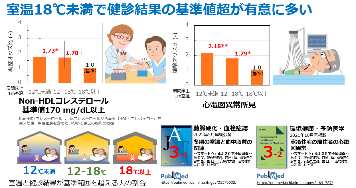 室温18℃未満の住宅では悪玉コレステロールや心電図異常のリスクが有意に高まることを示す比較データ