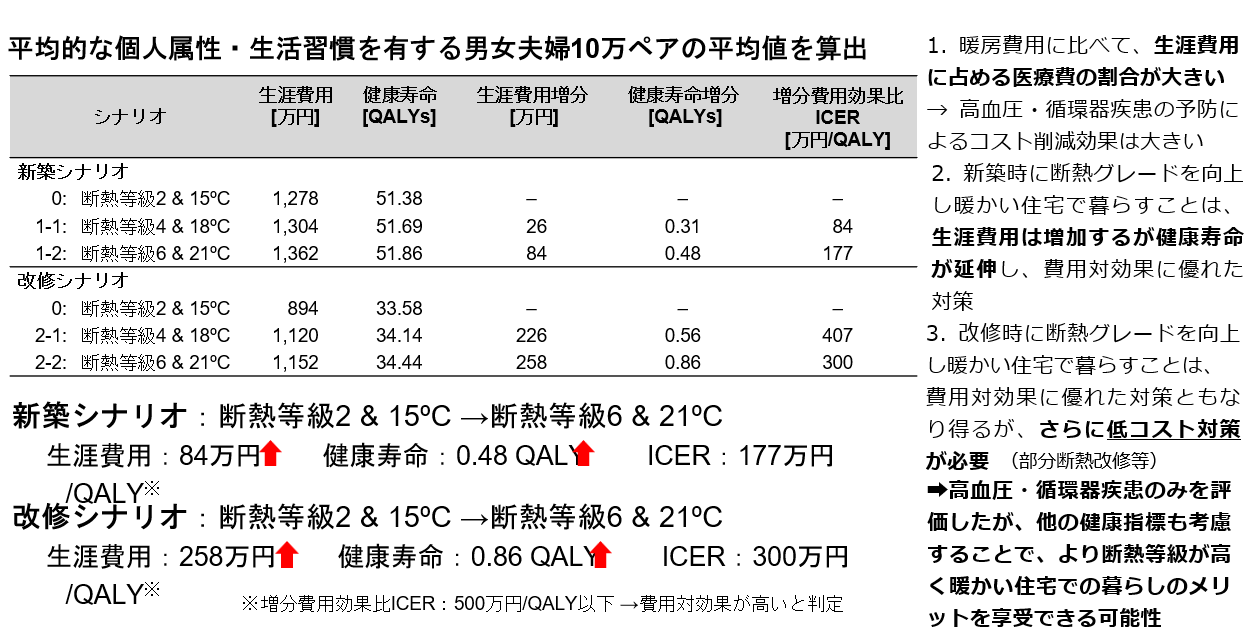 断熱等級を高めた住宅ほど健康寿命が延び費用対効果にも優れることを示したシミュレーション結果