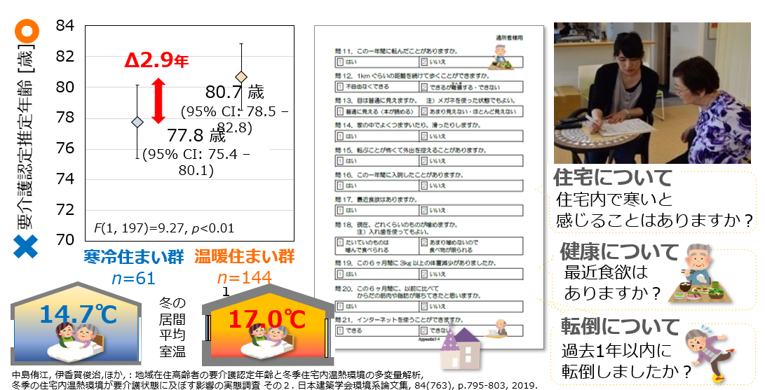 冬の室温が2℃高い住まいでは要介護認定年齢が約3年遅れることを示す調査結果
