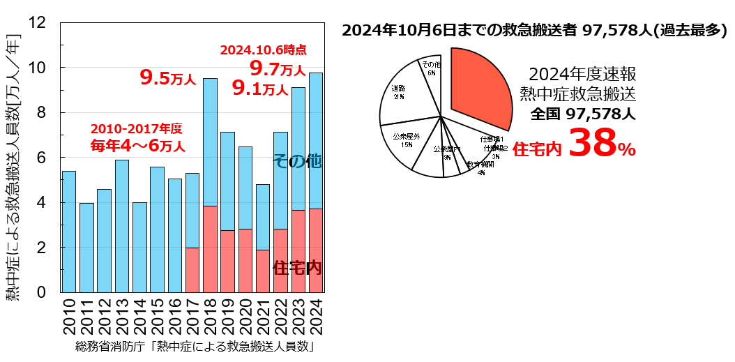熱中症による救急搬送の約38%が住宅内で発生していることを示す全国データ