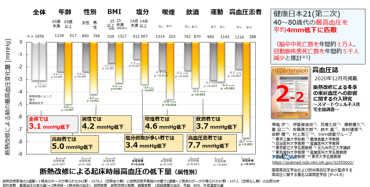 断熱改修により居住者の最高血圧が平均3.1mmHg低下し高齢者や高血圧患者で効果が大きいことを示すグラフ